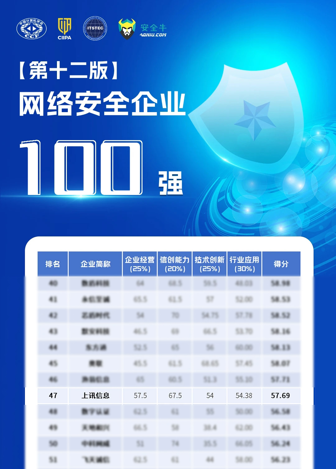 上訊信息持續(xù)上榜《網絡安全企業(yè)100強》