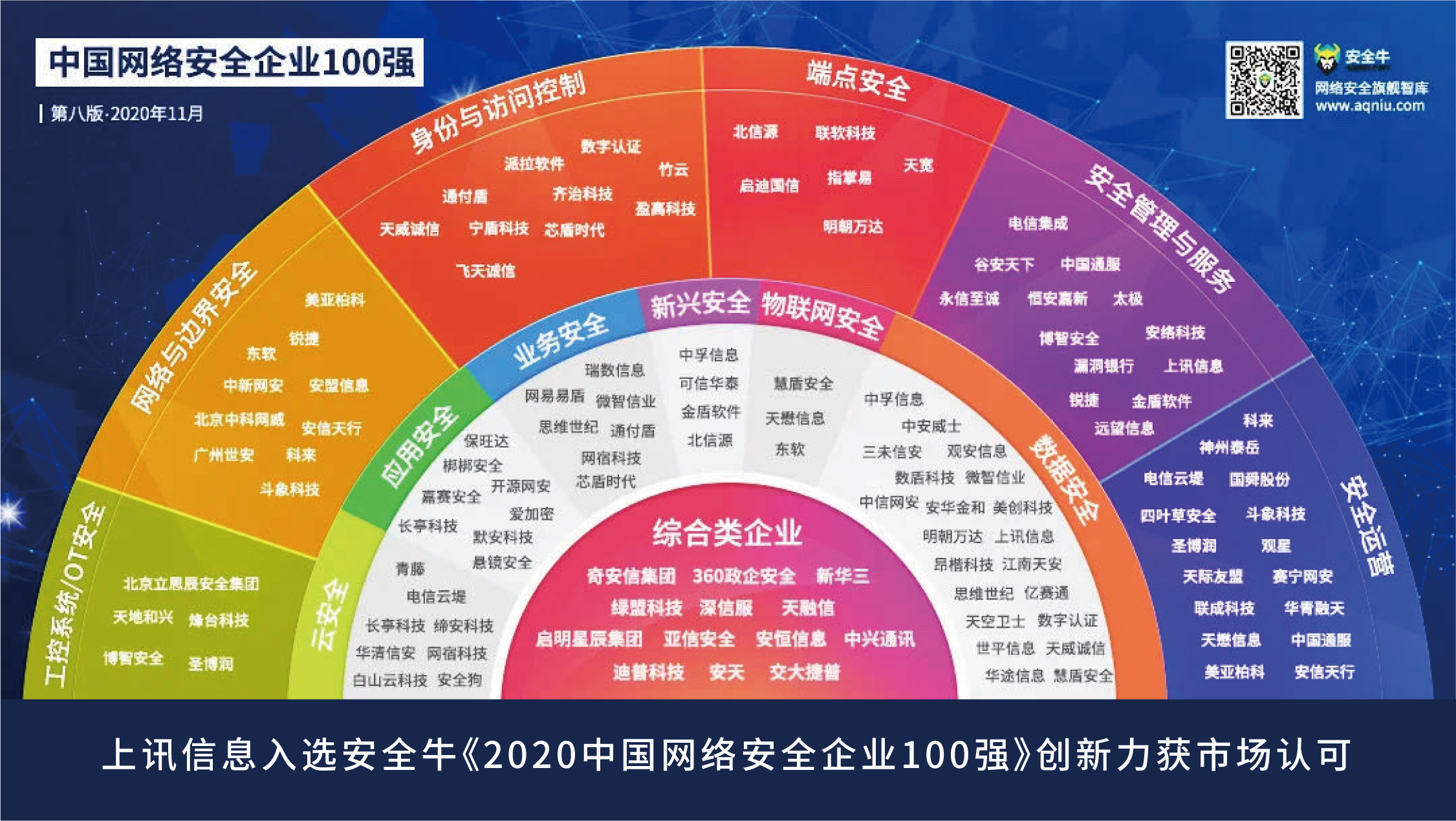 上訊信息入選安全?！?020中國網(wǎng)絡(luò)安全企業(yè)100強(qiáng)》創(chuàng)新力獲市場認(rèn)可